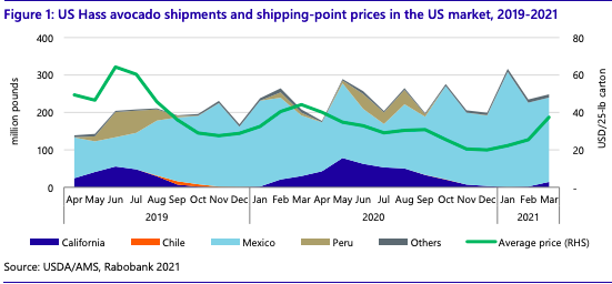 U.S. avocado consumption to continue setting records - Rabobank
